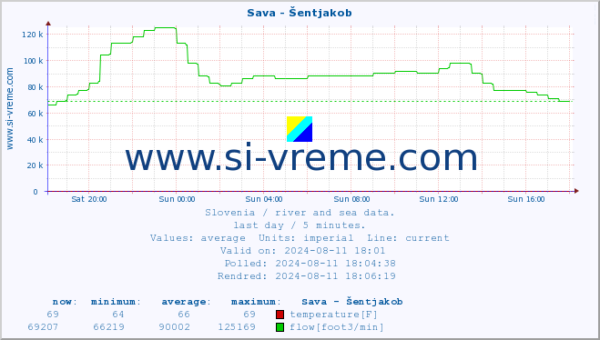  :: Sava - Šentjakob :: temperature | flow | height :: last day / 5 minutes.