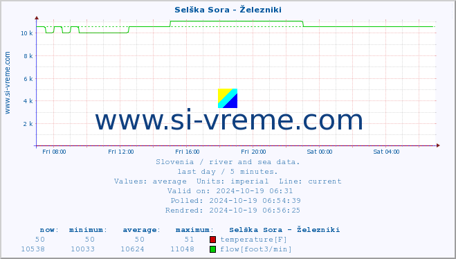  :: Selška Sora - Železniki :: temperature | flow | height :: last day / 5 minutes.