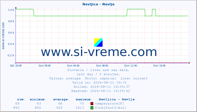  :: Nevljica - Nevlje :: temperature | flow | height :: last day / 5 minutes.