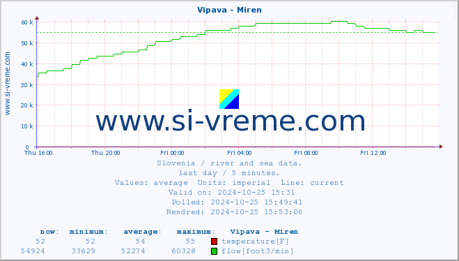  :: Vipava - Miren :: temperature | flow | height :: last day / 5 minutes.