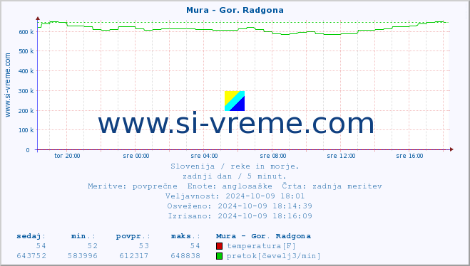 POVPREČJE :: Mura - Gor. Radgona :: temperatura | pretok | višina :: zadnji dan / 5 minut.