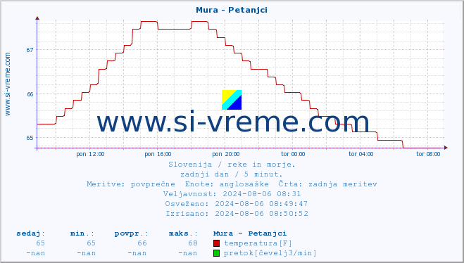 POVPREČJE :: Mura - Petanjci :: temperatura | pretok | višina :: zadnji dan / 5 minut.