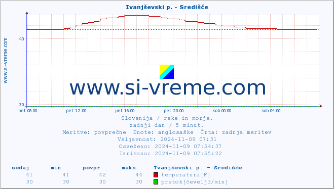 POVPREČJE :: Ivanjševski p. - Središče :: temperatura | pretok | višina :: zadnji dan / 5 minut.