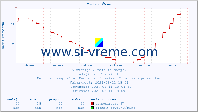 POVPREČJE :: Meža -  Črna :: temperatura | pretok | višina :: zadnji dan / 5 minut.