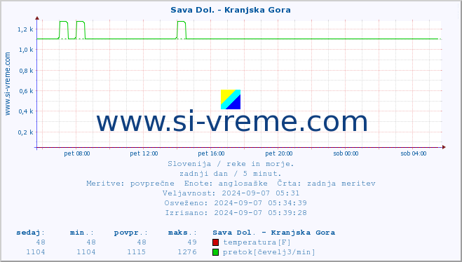 POVPREČJE :: Sava Dol. - Kranjska Gora :: temperatura | pretok | višina :: zadnji dan / 5 minut.