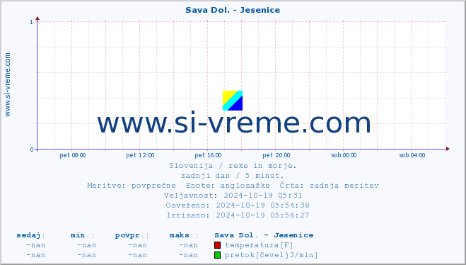 POVPREČJE :: Sava Dol. - Jesenice :: temperatura | pretok | višina :: zadnji dan / 5 minut.