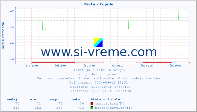 POVPREČJE :: Pšata - Topole :: temperatura | pretok | višina :: zadnji dan / 5 minut.