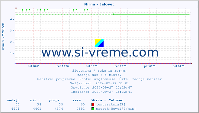 POVPREČJE :: Mirna - Jelovec :: temperatura | pretok | višina :: zadnji dan / 5 minut.