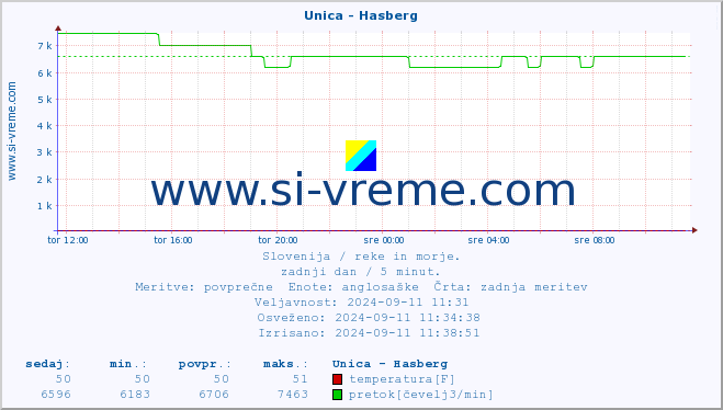 POVPREČJE :: Unica - Hasberg :: temperatura | pretok | višina :: zadnji dan / 5 minut.