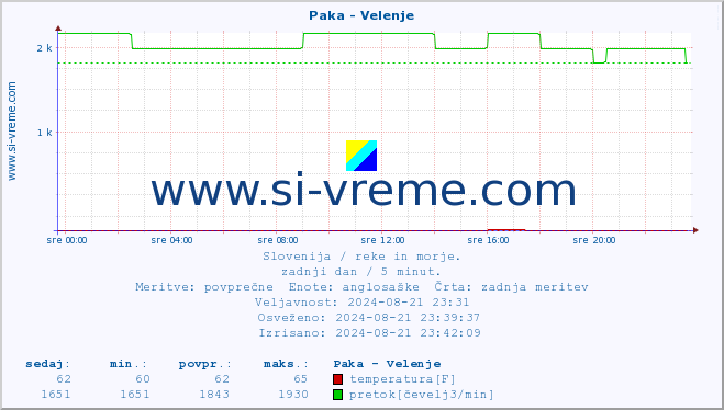 POVPREČJE :: Paka - Velenje :: temperatura | pretok | višina :: zadnji dan / 5 minut.