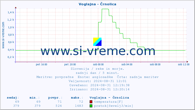 POVPREČJE :: Voglajna - Črnolica :: temperatura | pretok | višina :: zadnji dan / 5 minut.