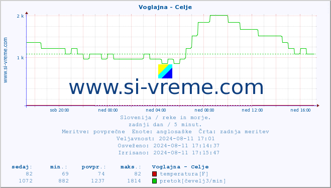 POVPREČJE :: Voglajna - Celje :: temperatura | pretok | višina :: zadnji dan / 5 minut.