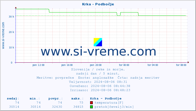 POVPREČJE :: Krka - Podbočje :: temperatura | pretok | višina :: zadnji dan / 5 minut.