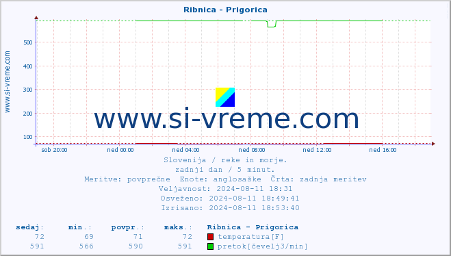 POVPREČJE :: Ribnica - Prigorica :: temperatura | pretok | višina :: zadnji dan / 5 minut.