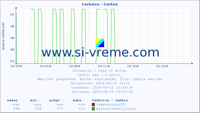 POVPREČJE :: Cerknica - Cerkno :: temperatura | pretok | višina :: zadnji dan / 5 minut.