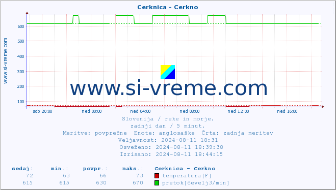 POVPREČJE :: Cerknica - Cerkno :: temperatura | pretok | višina :: zadnji dan / 5 minut.