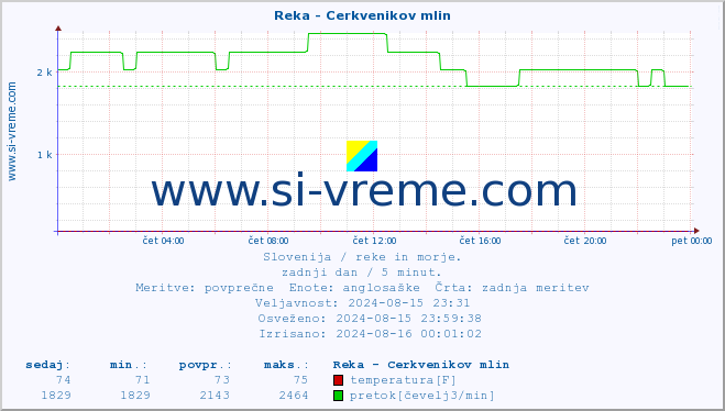 POVPREČJE :: Reka - Cerkvenikov mlin :: temperatura | pretok | višina :: zadnji dan / 5 minut.