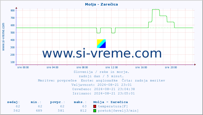 POVPREČJE :: Molja - Zarečica :: temperatura | pretok | višina :: zadnji dan / 5 minut.