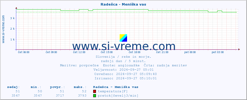 POVPREČJE :: Radešca - Meniška vas :: temperatura | pretok | višina :: zadnji dan / 5 minut.