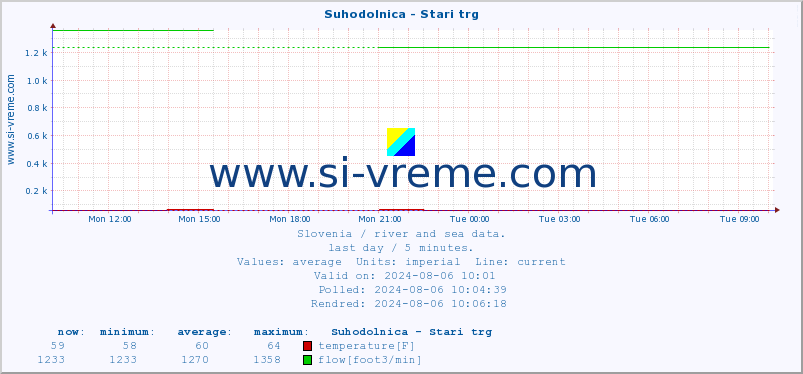  :: Suhodolnica - Stari trg :: temperature | flow | height :: last day / 5 minutes.