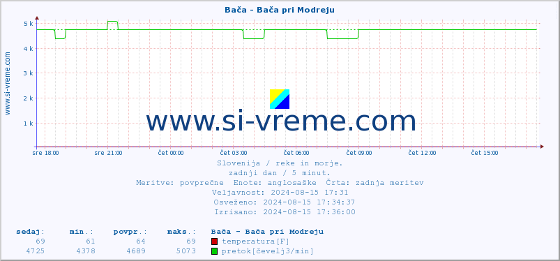 POVPREČJE :: Bača - Bača pri Modreju :: temperatura | pretok | višina :: zadnji dan / 5 minut.