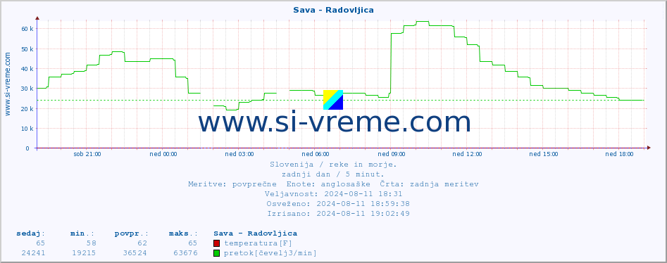 POVPREČJE :: Sava - Radovljica :: temperatura | pretok | višina :: zadnji dan / 5 minut.