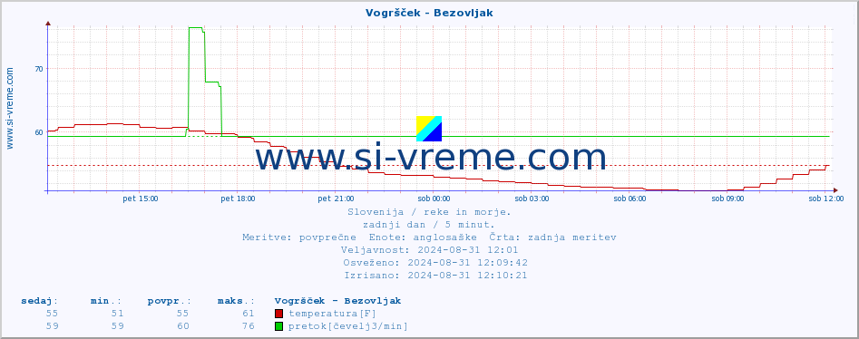 POVPREČJE :: Vogršček - Bezovljak :: temperatura | pretok | višina :: zadnji dan / 5 minut.