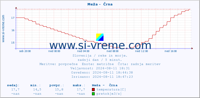 POVPREČJE :: Meža -  Črna :: temperatura | pretok | višina :: zadnji dan / 5 minut.