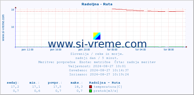 POVPREČJE :: Radoljna - Ruta :: temperatura | pretok | višina :: zadnji dan / 5 minut.