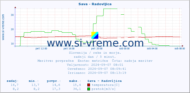 POVPREČJE :: Sava - Radovljica :: temperatura | pretok | višina :: zadnji dan / 5 minut.