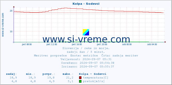 POVPREČJE :: Kolpa - Sodevci :: temperatura | pretok | višina :: zadnji dan / 5 minut.