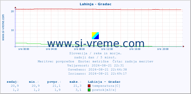 POVPREČJE :: Lahinja - Gradac :: temperatura | pretok | višina :: zadnji dan / 5 minut.