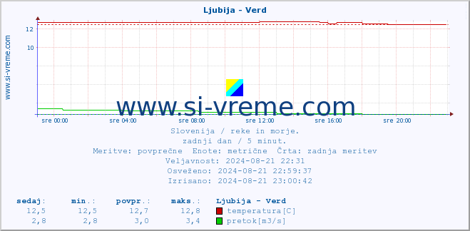 POVPREČJE :: Ljubija - Verd :: temperatura | pretok | višina :: zadnji dan / 5 minut.