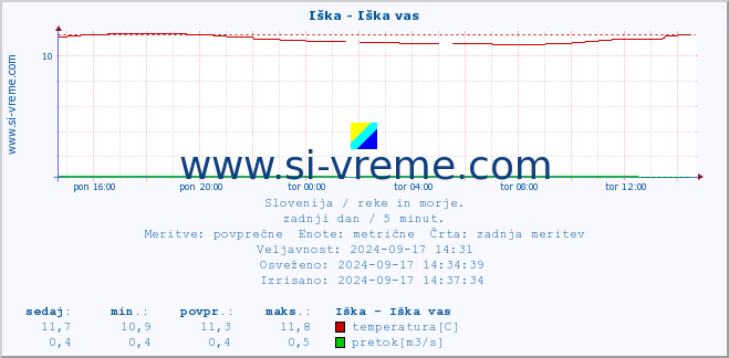 POVPREČJE :: Iška - Iška vas :: temperatura | pretok | višina :: zadnji dan / 5 minut.