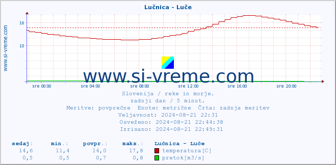 POVPREČJE :: Lučnica - Luče :: temperatura | pretok | višina :: zadnji dan / 5 minut.