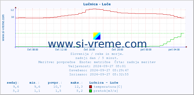 POVPREČJE :: Lučnica - Luče :: temperatura | pretok | višina :: zadnji dan / 5 minut.