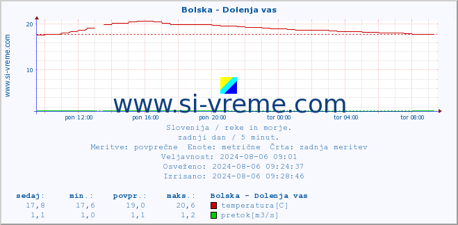 POVPREČJE :: Bolska - Dolenja vas :: temperatura | pretok | višina :: zadnji dan / 5 minut.