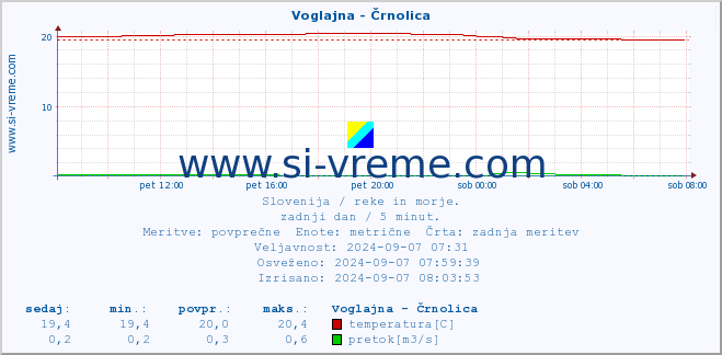 POVPREČJE :: Voglajna - Črnolica :: temperatura | pretok | višina :: zadnji dan / 5 minut.