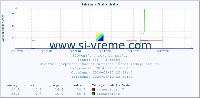 POVPREČJE :: Idrija - Golo Brdo :: temperatura | pretok | višina :: zadnji dan / 5 minut.