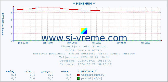 POVPREČJE :: * MINIMUM * :: temperatura | pretok | višina :: zadnji dan / 5 minut.