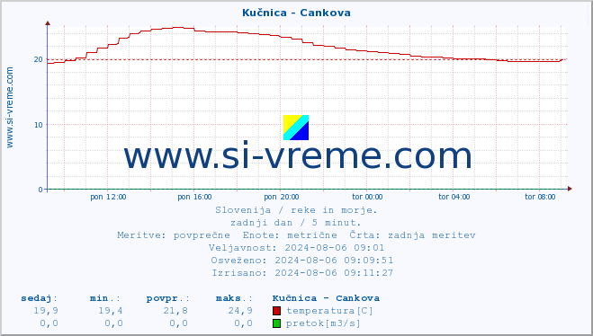 POVPREČJE :: Kučnica - Cankova :: temperatura | pretok | višina :: zadnji dan / 5 minut.