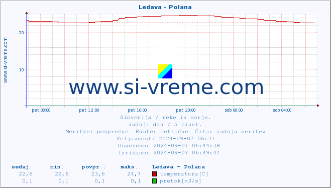 POVPREČJE :: Ledava - Polana :: temperatura | pretok | višina :: zadnji dan / 5 minut.