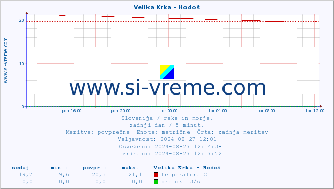 POVPREČJE :: Velika Krka - Hodoš :: temperatura | pretok | višina :: zadnji dan / 5 minut.