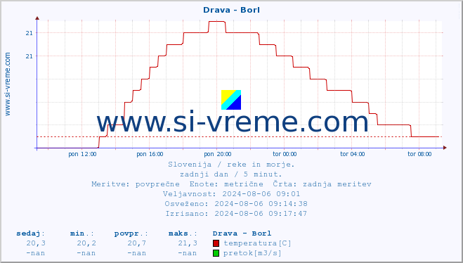 POVPREČJE :: Drava - Borl :: temperatura | pretok | višina :: zadnji dan / 5 minut.