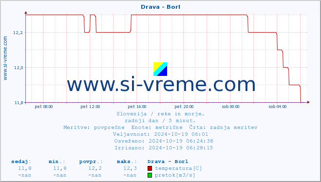 POVPREČJE :: Drava - Borl :: temperatura | pretok | višina :: zadnji dan / 5 minut.