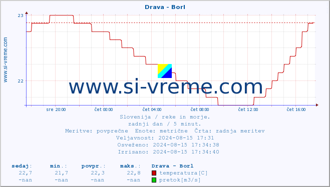 POVPREČJE :: Drava - Borl :: temperatura | pretok | višina :: zadnji dan / 5 minut.