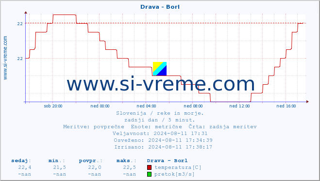 POVPREČJE :: Drava - Borl :: temperatura | pretok | višina :: zadnji dan / 5 minut.