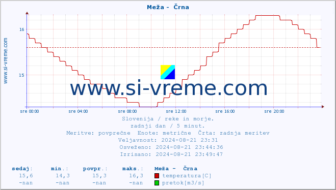 POVPREČJE :: Meža -  Črna :: temperatura | pretok | višina :: zadnji dan / 5 minut.