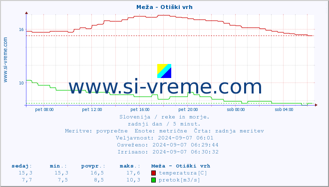 POVPREČJE :: Meža - Otiški vrh :: temperatura | pretok | višina :: zadnji dan / 5 minut.