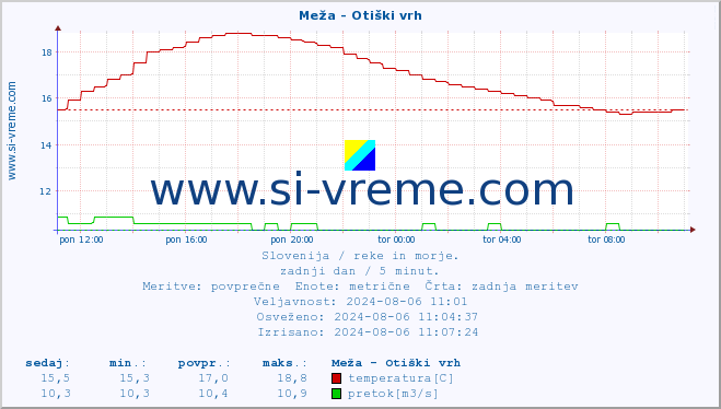 POVPREČJE :: Meža - Otiški vrh :: temperatura | pretok | višina :: zadnji dan / 5 minut.